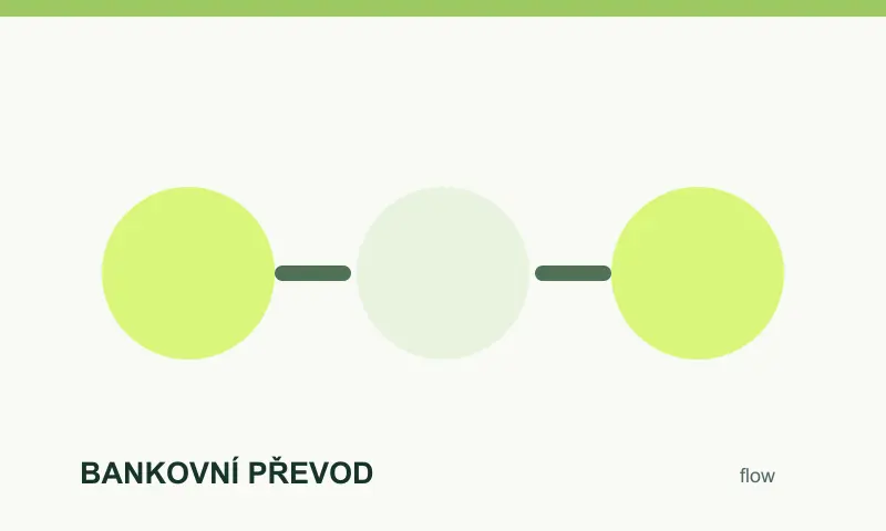 Tok peněz při platbě Bankovní převod