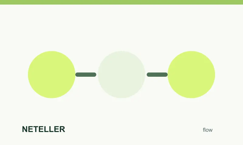 Tok peněz při platbě Neteller