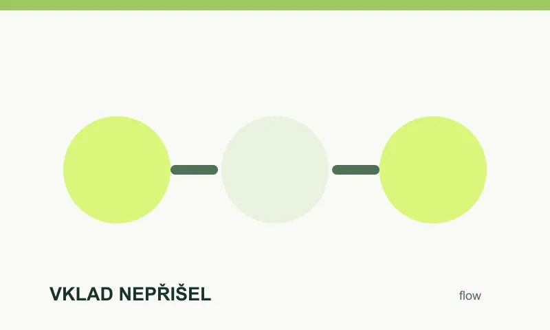 Tok peněz při platbě Vklad nepřišel